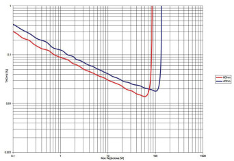 Rys. 3. Naim XS3 - THD +N / moc