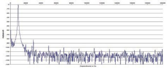 Rys. 2. Zniekształcenia harmoniczne.