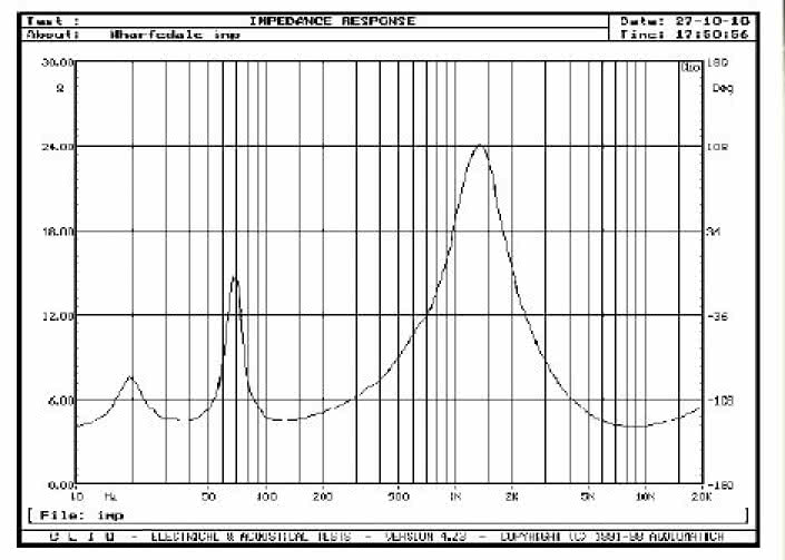 Rys. 2. Charakterystyka modułu impedancji.
