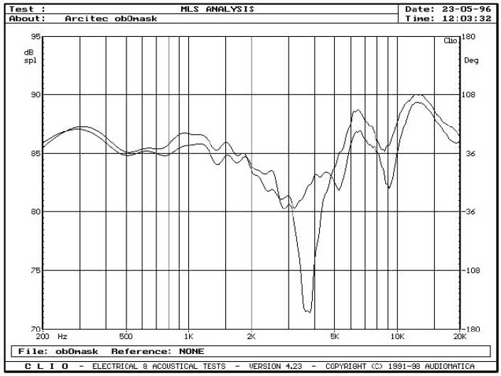 Rys. 3 - Athena - wpływ maskownicy.