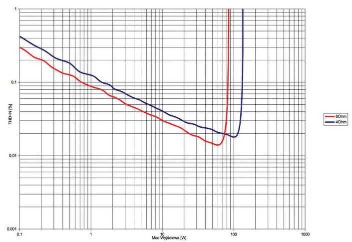 Rys. 3. Naim XS3 - THD +N / moc