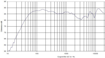 Rys. 4 - Athena - charakterystyka przetwarzania w całym pasmie.