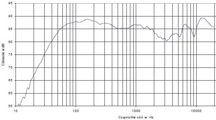 Rys. 4 - Athena - charakterystyka przetwarzania w całym pasmie.