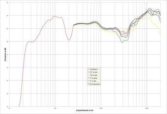 Rys. 2. Charakterystyka przetwarzania w całym pasmie akustycznym, na różnych osiach.