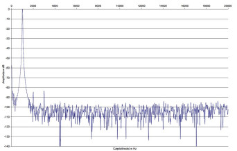 Rys. 2. Naim Unity Star - zniekształcenia harmoniczne.