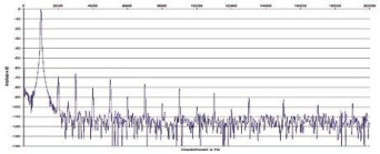 Rys. 2. Zniekształcenia harmoniczne.