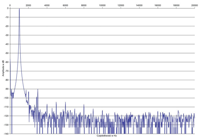 Rys. 2. Zniekształcenia harmoniczne.