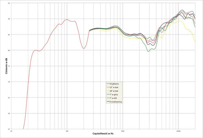 Rys. 2. Charakterystyka przetwarzania w całym pasmie akustycznym, na różnych osiach.