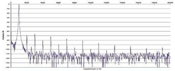 Rys. 2. Zniekształcenia harmoniczne.