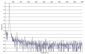 Yamaha A-S110 - zniekształcenia harmoniczne.