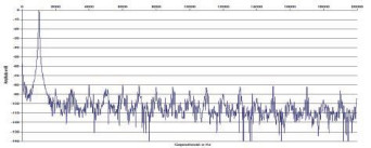 Rys. 2 Zniekształcenia harmoniczne.
