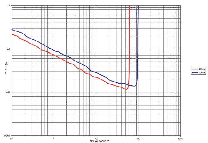 Rys. 3. THD +N / moc.