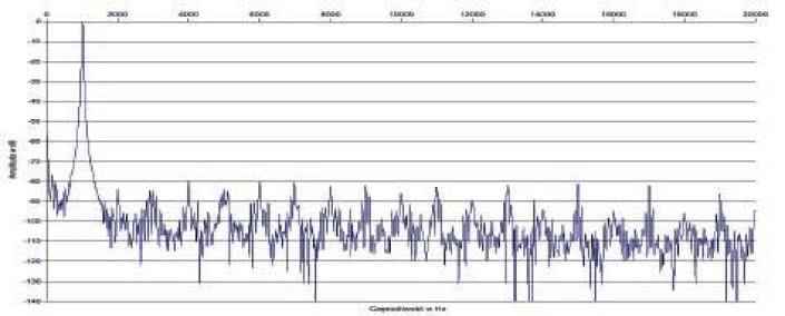 Rys. 2 Zniekształcenia harmoniczne.