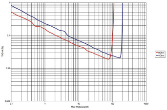 Yamaha A-S110 - THD+N / moc