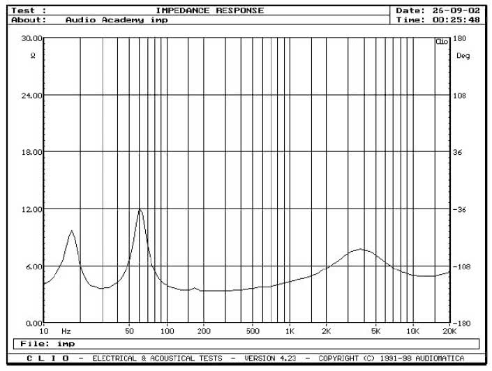 rys. 1. Charakterystyka modułu impedancji.