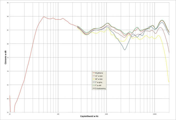 Rys. 1. Charakterystyka przetwarzania w całym pasmie akustycznym, na różnych osiach.