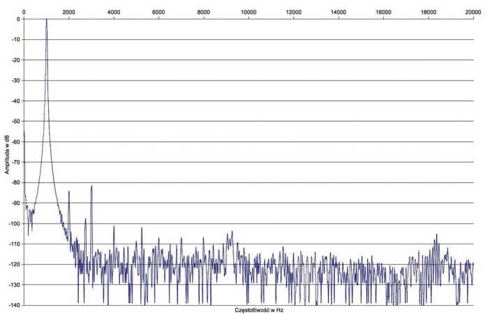 Rys.2a. T+A M40HV - zniekształcenia harmoniczne (tryb High Current).