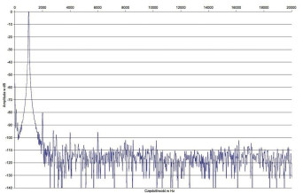 Rys.2. Leema Acoustics Pulse IV - zniekształcenia harmoniczne.