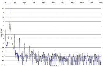 Rys.2b. T+A M40HV - zniekształcenia harmoniczne (tryb High Power).