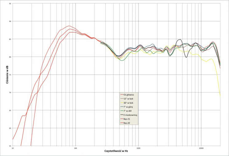 Rys.1. Monitor Audio Gold 200 - charakterystyka przetwarzania w całym pasmie akustycznym, na różnych osiach.