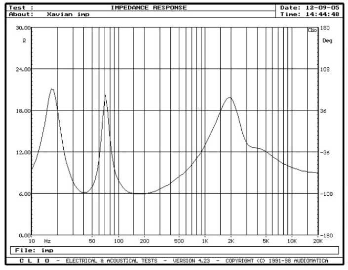 rys. 1. XN 185II, charakterystyka modułu impedancji.