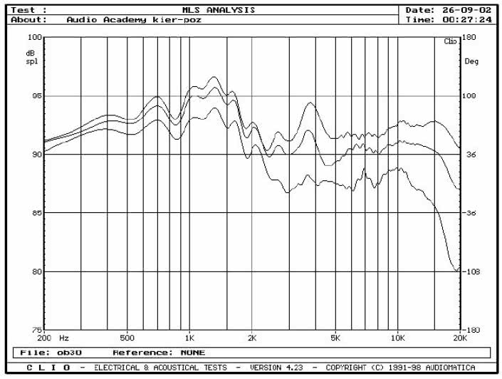 rys. 3a. Zakres 200Hz - 20kHz, na osi głównej i pod kątami 15° i 30° w płaszczyźnie poziomej, pomiar metodą MLS z odległości 1,5 m.