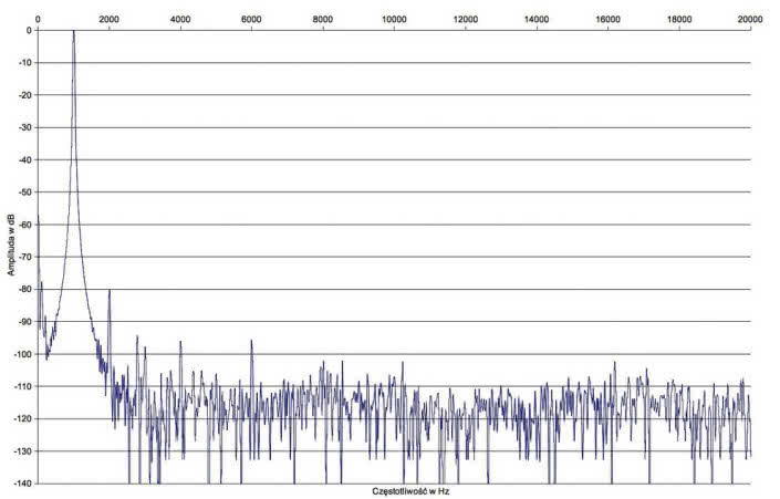 Rys.2. Leema Acoustics Pulse IV - zniekształcenia harmoniczne.