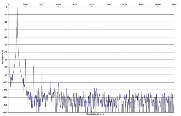 Rys.2b. T+A M40HV - zniekształcenia harmoniczne (tryb High Power).