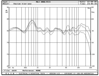 rys. 3. XN 185II, charakterystyki przetwarzania w zakresie średnio-wysokotonowym, na osiach 0°, 15°, 30° w płaszczyźnie poziomej.