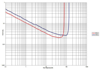 Rys.3. Leema Acoustics Pulse IV - THD +N / moc.
