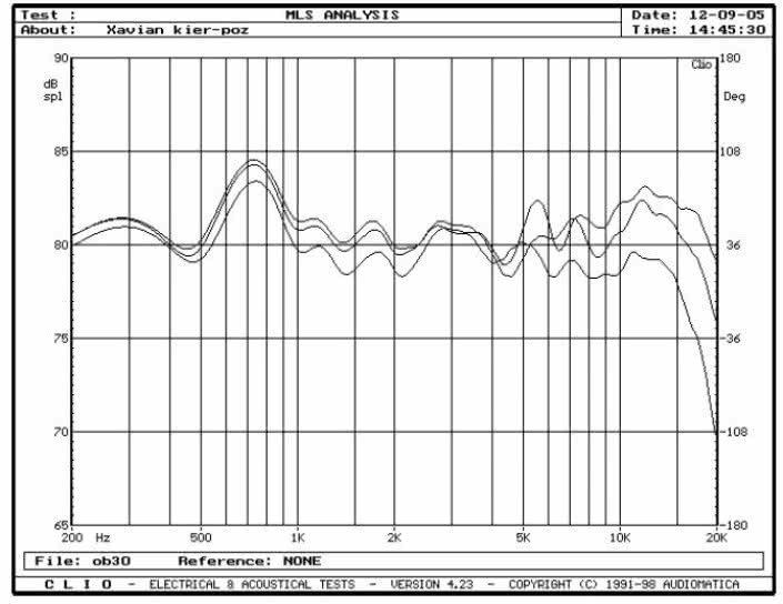 rys. 3. XN 185II, charakterystyki przetwarzania w zakresie średnio-wysokotonowym, na osiach 0&#176, 15&#176, 30&#176 w płaszczyźnie poziomej.