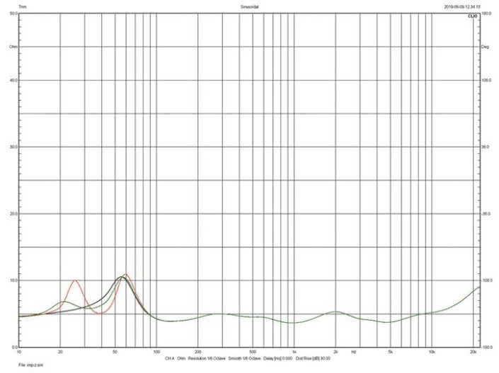 Rys.2. Monitor Audio Gold 200 - charakterystyka modułu impedancji.