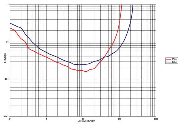 Rys. 3a. T+A M40HV - THD +N / moc (tryb High Current).