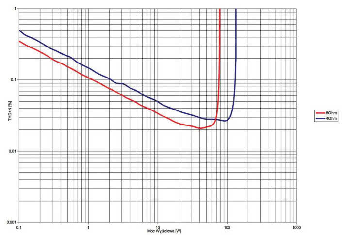 Rys.3. Leema Acoustics Pulse IV - THD +N / moc.