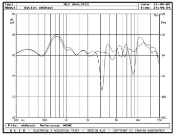 rys. 4. XN 185II, charakterystyki przetwarzania w zakresie średnio-wysokotonowym, wpływ maskownicy.