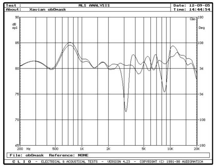 rys. 4. XN 185II, charakterystyki przetwarzania w zakresie średnio-wysokotonowym, wpływ maskownicy.