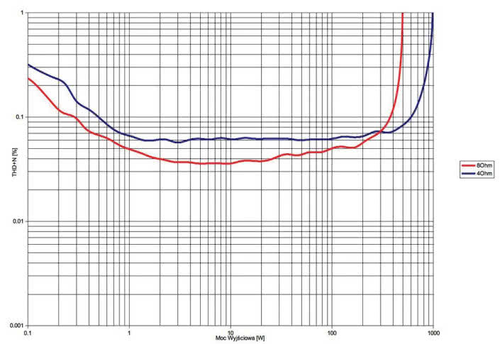 Rys. 3a. T+A M40HV - THD +N / moc (tryb High Power)