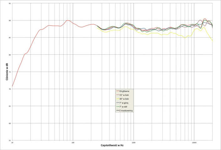Rys. 1. Kii Three - Charakterystyka przetwarzania na różnych osiach, przy neutralnym ustawieniu korekcji.
