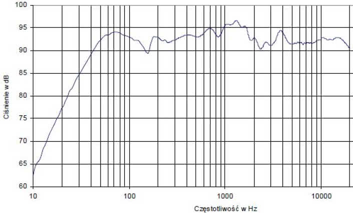rys. 4. Charakterystyka przetwarzania w całym pasmie akustycznym, złożona z pomiarów sinusoidą i MLS.