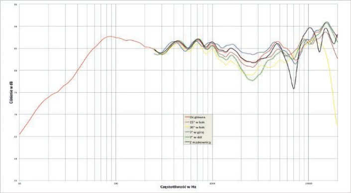 Rys. 1. Charakterystyk przetwarzania na różnych osiach.