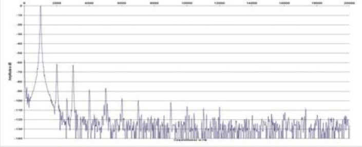 Rys. 2. Zniekształcenia harmoniczne