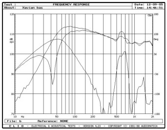 rys. 5. XN 185II, charakterystyki przetwarzania w zakresie niskich częstotliwości.