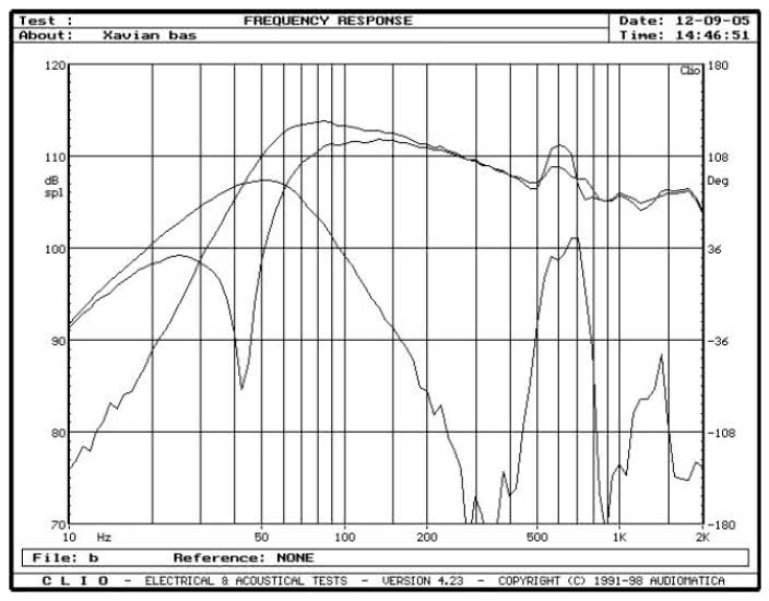 rys. 5. XN 185II, charakterystyki przetwarzania w zakresie niskich częstotliwości.
