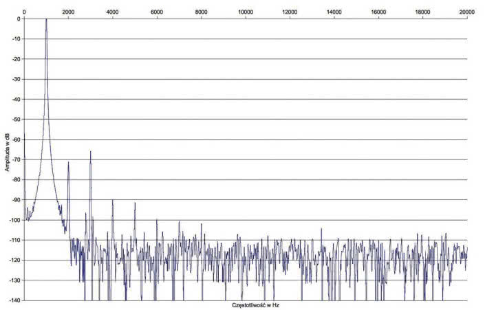 Rys. 2. Zniekształcenia harmoniczne.