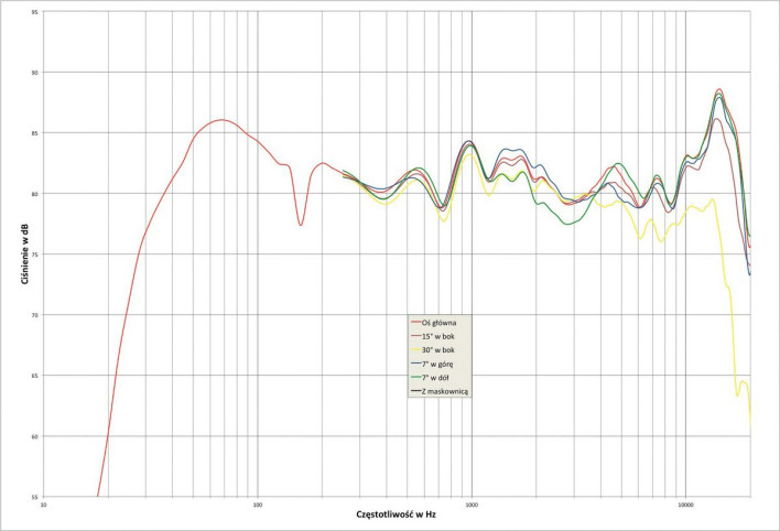 Rys. 2. Pylon TOPAZ 20 - charakterystyka przetwarzania w całym pasmie akustycznym, na różnych osiach.