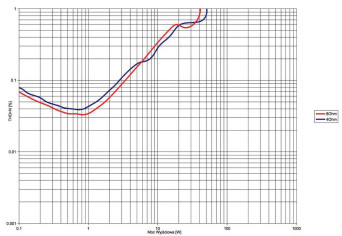 Rys. 3a. THD +N / moc.