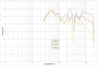 Rys.3. Avantgarde Acoustic Trio XD - charakterystyki przetwarzania na różnych osiach w płaszczyźnie poziomej (v.2).
