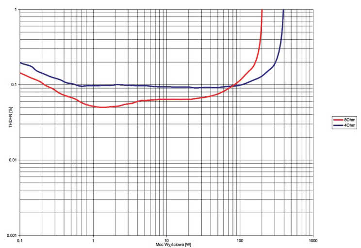 Rys. 3. Audio Analogue MAESTRO ANNIVERSARY - THD+N / moc.
