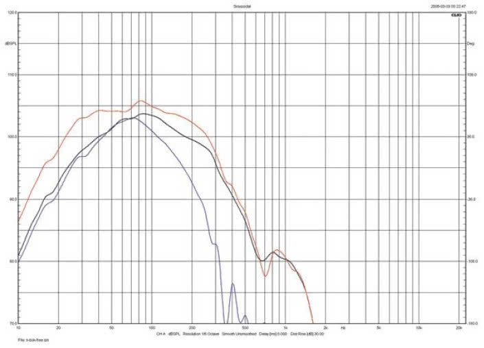 Rys. 3a. Kii Three - Charakterystyki z głośników i charakterystyka
wypadkowa systemu z przodu.