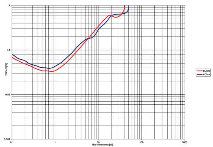 Rys. 3a. THD +N / moc.
